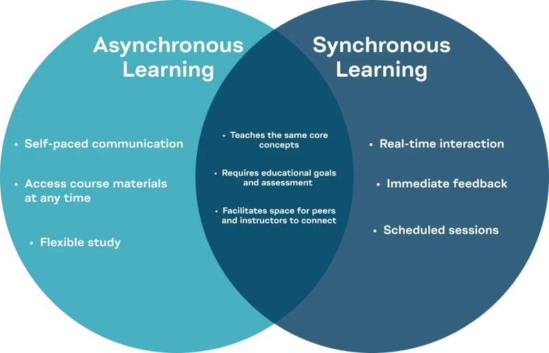 Venn diagram comparing and contrasting asynchronous learning vs. synchronous learning.