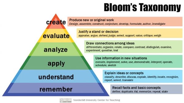 Bloom's Taxonomy.