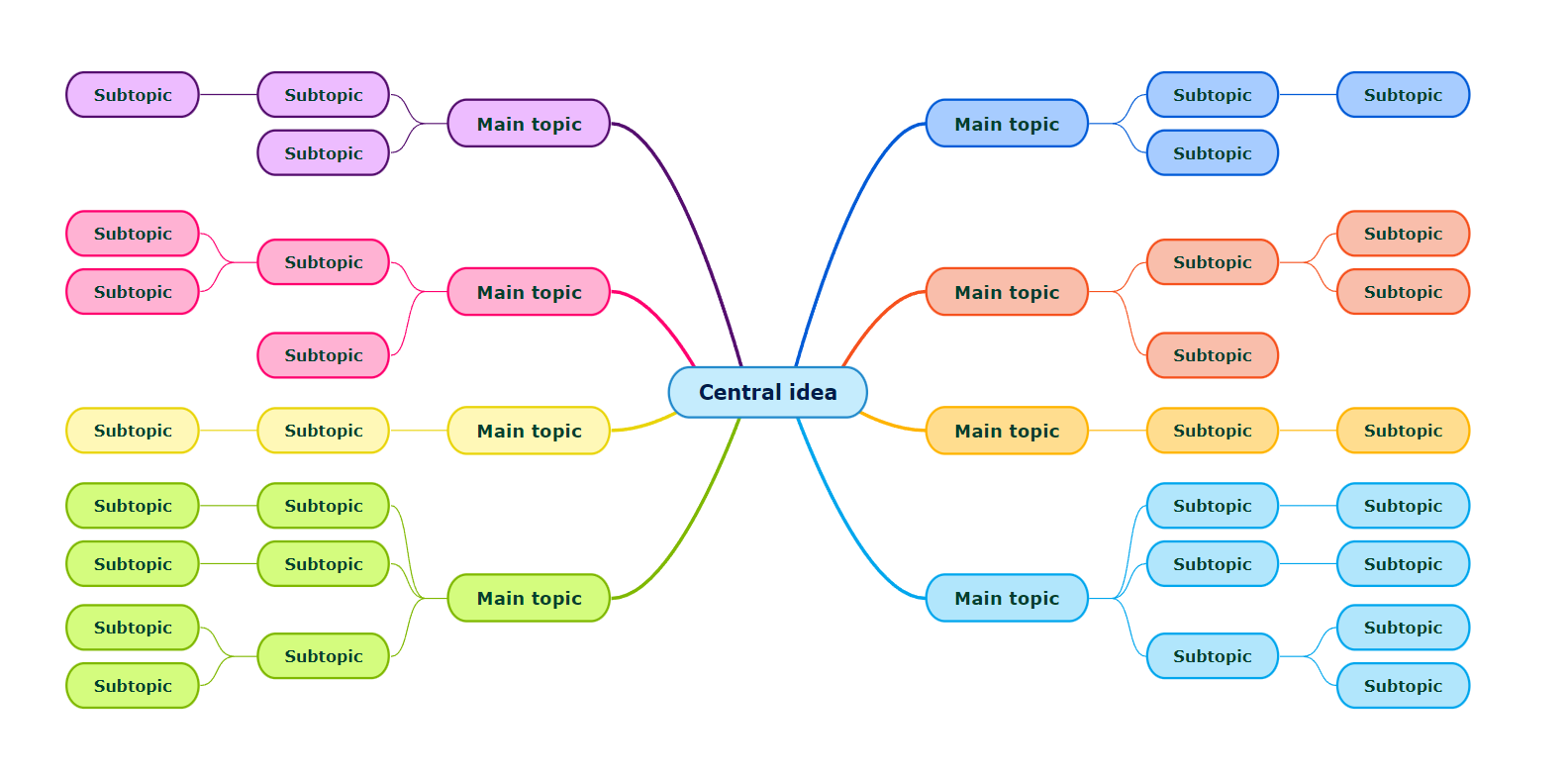Example of a mind map with one central topic and branches