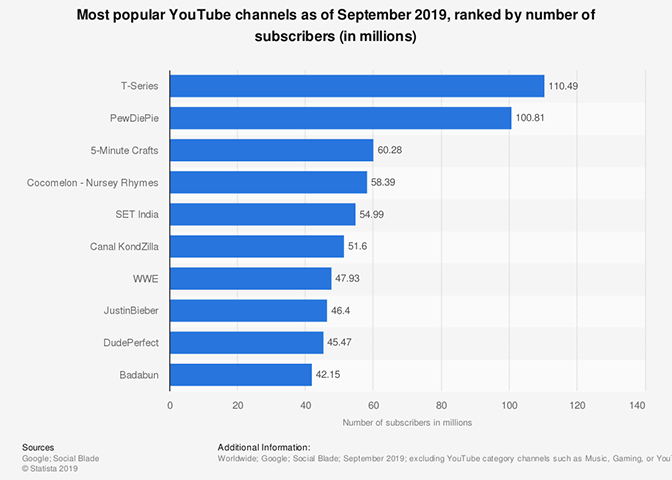 Most popular YouTube channels 