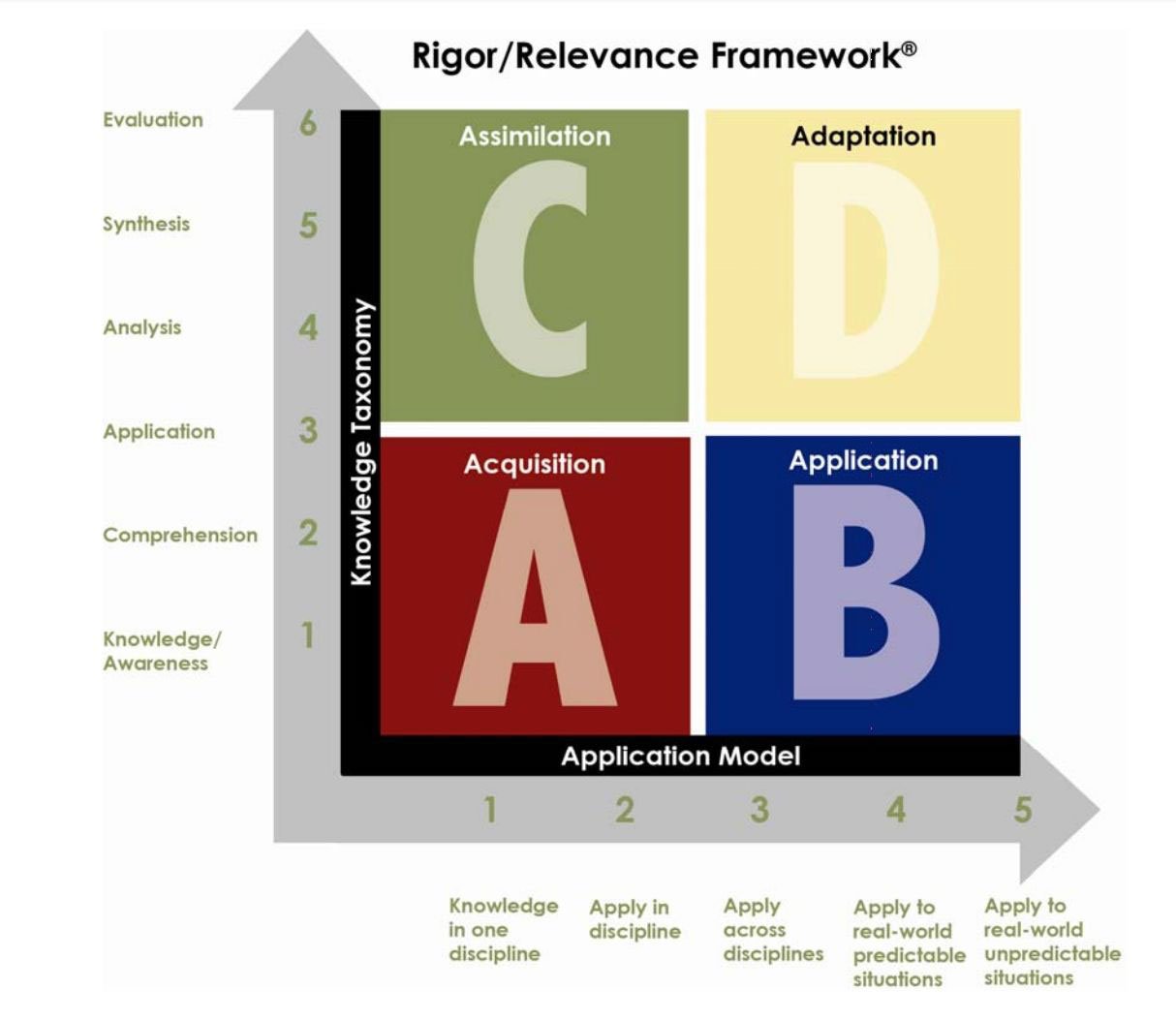Rigor Relevance Framework