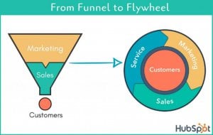 marketing funnel vs. flywheel 