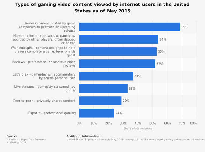 YouTube gaming channel categories