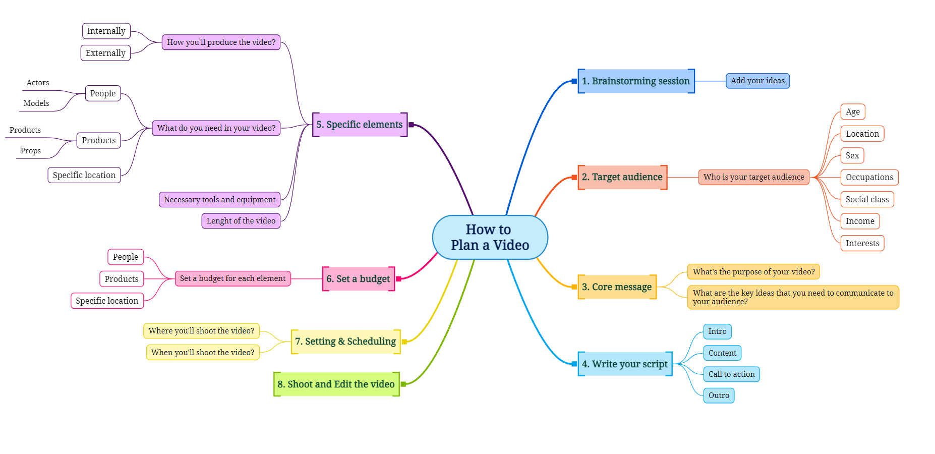 Mind map of how to plan a video