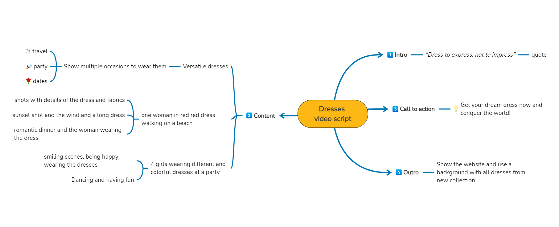 Planning elements of a script narrative using mind maps