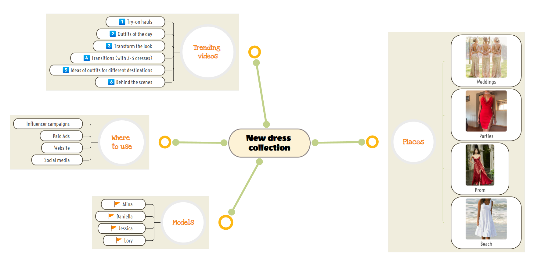 Sample mind map for womens dress collection brainstorming