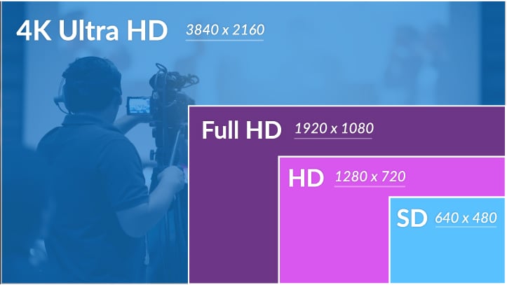 Size comparison for video resolutions: 4K, full HD, HD, SD