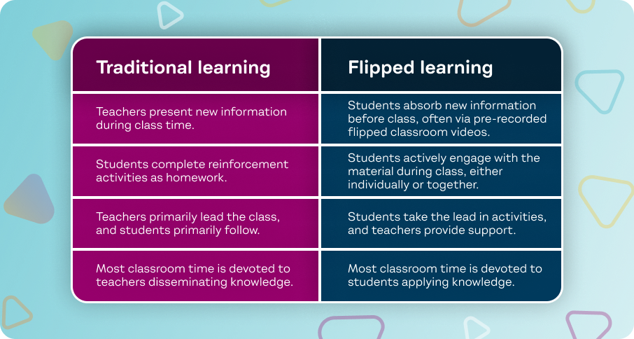 Creating a Flipped Classroom with Video