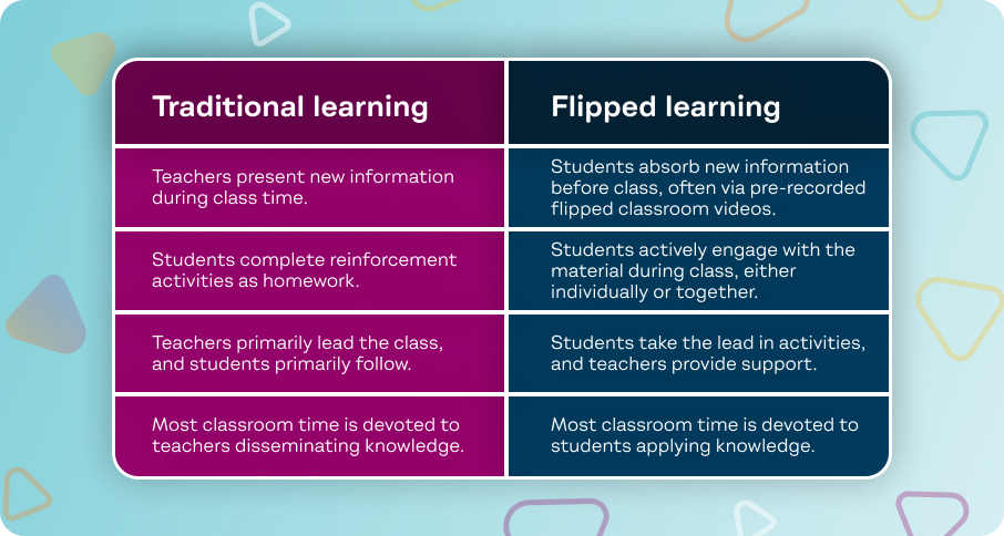 Table comparing the traditional learning environment to that of a flipped classroom.