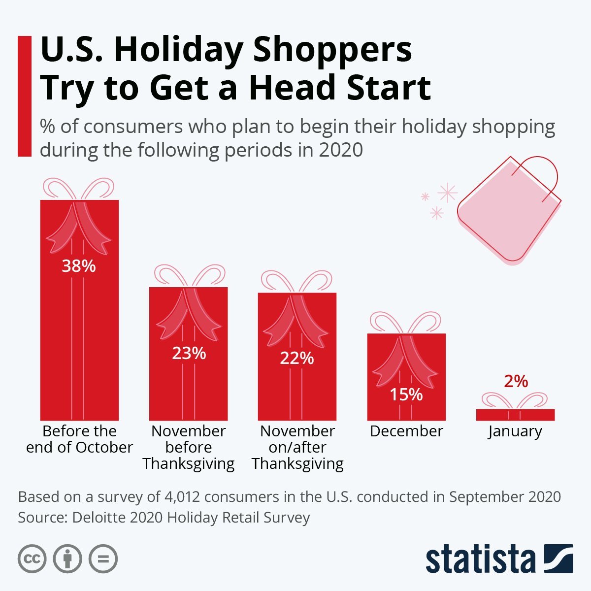 Infographic: U.S. Shoppers Are Easing Into the Holiday Season | Statista