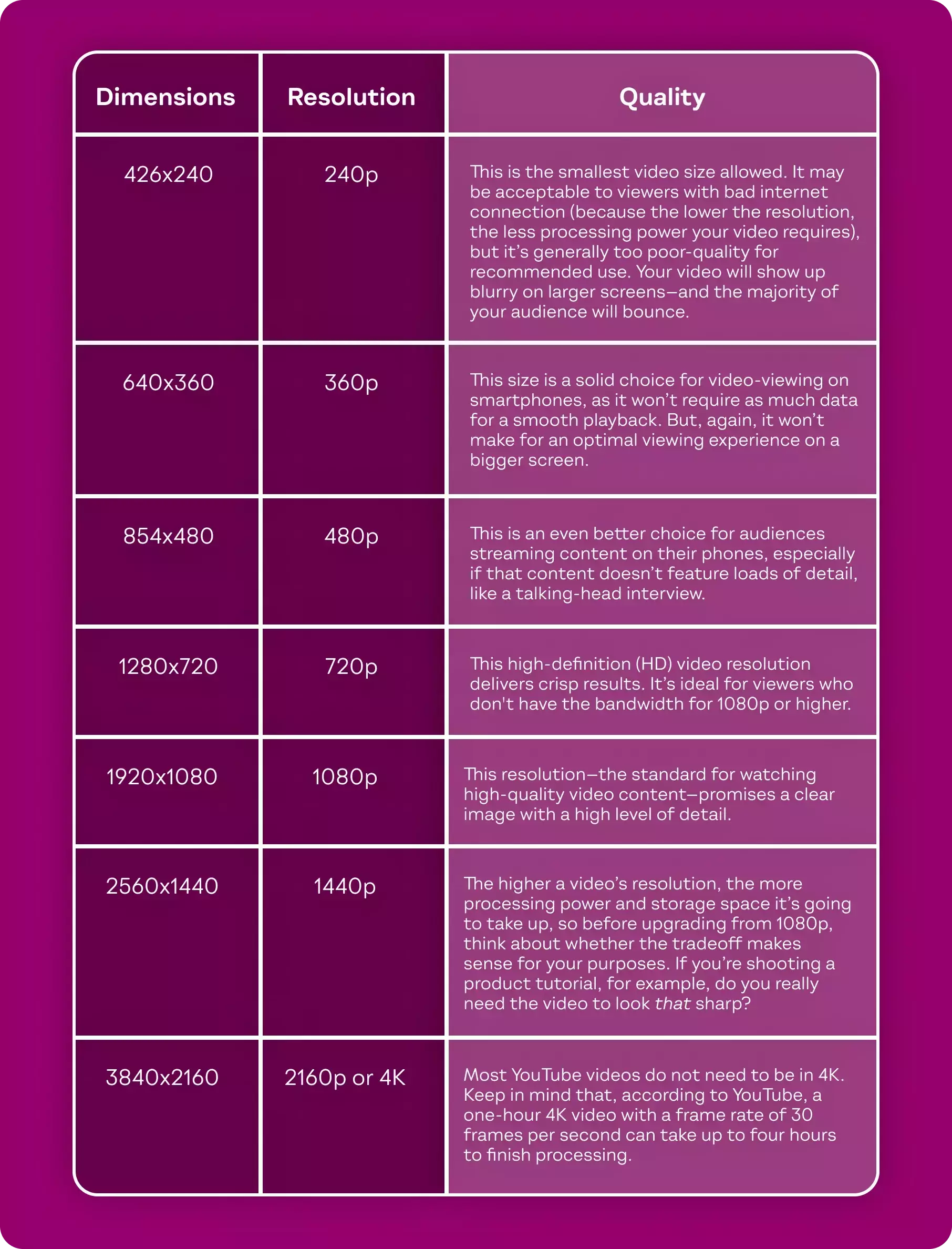 YouTube video size guide specifications listed on a magenta table